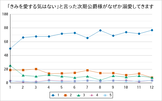 『「きみを愛する気はない」と言った次期公爵様がなぜか溺愛してきます』の通常放送回のアンケート結果（「1」～「5」）の推移を表す折れ線グラフ