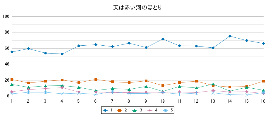 『天は赤い河のほとり』の通常放送回のアンケート結果（「1」～「5」）の推移を表す折れ線グラフ