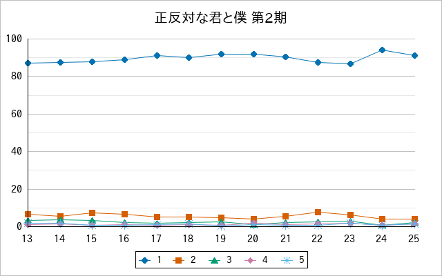 『正反対な君と僕 第2期』の通常放送回のアンケート結果（「1」～「5」）の推移を表す折れ線グラフ