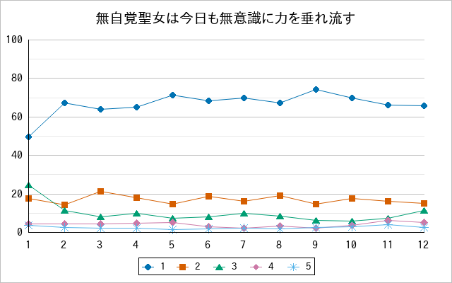 『無自覚聖女は今日も無意識に力を垂れ流す』の通常放送回のアンケート結果（「1」～「5」）の推移を表す折れ線グラフ