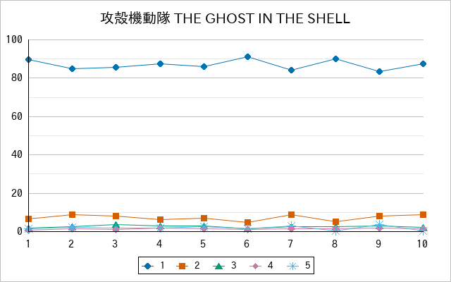 『攻殻機動隊 THE GHOST IN THE SHELL』の通常放送回のアンケート結果（「1」～「5」）の推移を表す折れ線グラフ