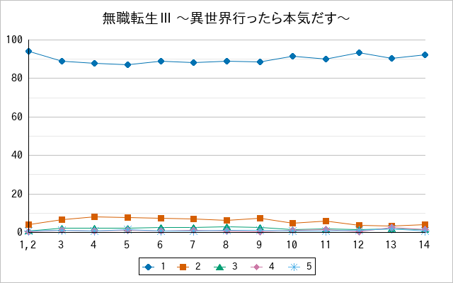 『無職転生Ⅲ 〜異世界行ったら本気だす〜』の通常放送回のアンケート結果（「1」～「5」）の推移を表す折れ線グラフ