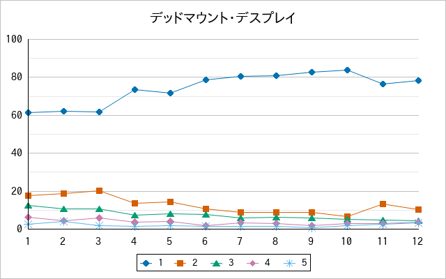『デッドマウント・デスプレイ』の通常放送回のアンケート結果（「1」～「5」）の推移を表す折れ線グラフ