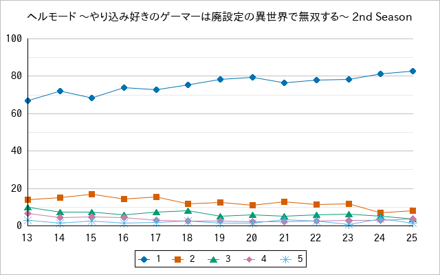 『ヘルモード 〜やり込み好きのゲーマーは廃設定の異世界で無双する〜 2nd Season』の通常放送回のアンケート結果（「1」～「5」）の推移を表す折れ線グラフ