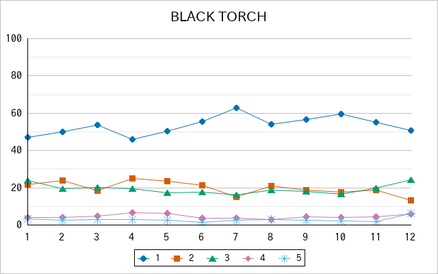 『BLACK TORCH』の通常放送回のアンケート結果（「1」～「5」）の推移を表す折れ線グラフ