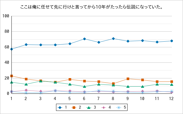 『ここは俺に任せて先に行けと言ってから10年がたったら伝説になっていた。』の通常放送回のアンケート結果（「1」～「5」）の推移を表す折れ線グラフ