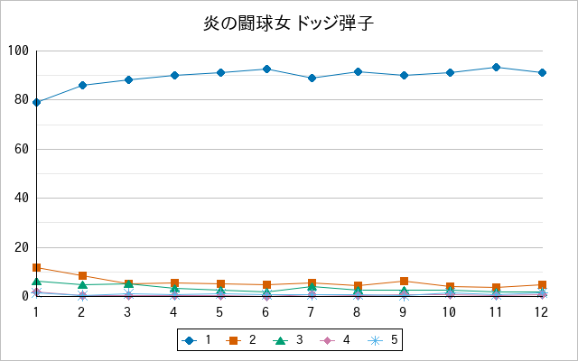 『炎の闘球女 ドッジ弾子』の通常放送回のアンケート結果（「1」～「5」）の推移を表す折れ線グラフ