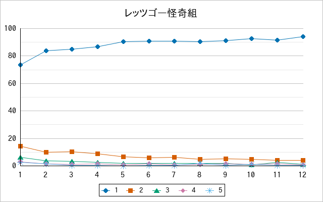 『レッツゴー怪奇組』の通常放送回のアンケート結果（「1」～「5」）の推移を表す折れ線グラフ