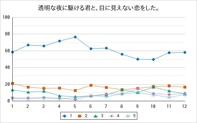 『透明な夜に駆ける君と、目に見えない恋をした。』の通常放送回のアンケート結果（「1」～「5」）の推移を表す折れ線グラフ