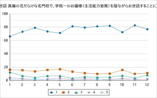 『才女のお世話 高嶺の花だらけな名門校で、学院一のお嬢様（生活能力皆無）を陰ながらお世話することになりました』の通常放送回のアンケート結果（「1」～「5」）の推移を表す折れ線グラフ
