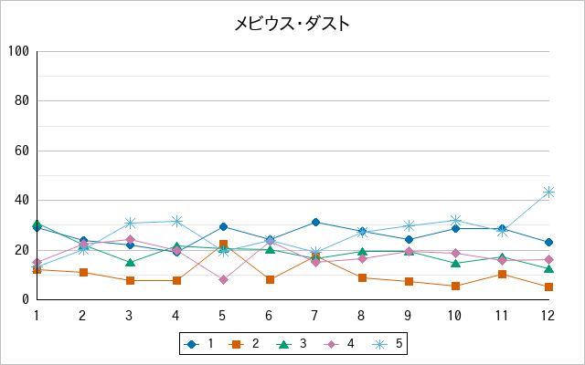 『メビウス・ダスト』の通常放送回のアンケート結果（「1」～「5」）の推移を表す折れ線グラフ