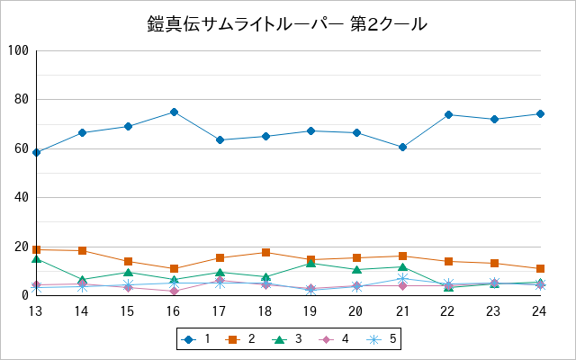 『鎧真伝サムライトルーパー 第2クール』の通常放送回のアンケート結果（「1」～「5」）の推移を表す折れ線グラフ