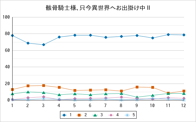 『骸骨騎士様、只今異世界へお出掛け中Ⅱ』の通常放送回のアンケート結果（「1」～「5」）の推移を表す折れ線グラフ