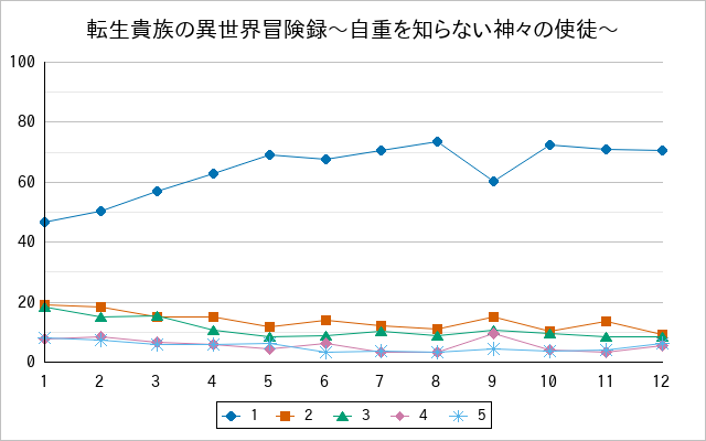 『転生貴族の異世界冒険録〜自重を知らない神々の使徒〜』の通常放送回のアンケート結果（「1」～「5」）の推移を表す折れ線グラフ