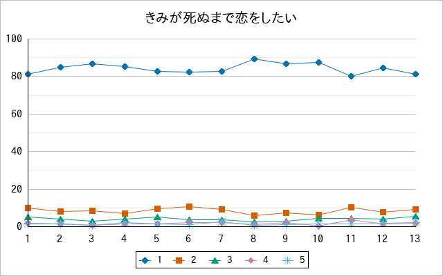 『きみが死ぬまで恋をしたい』の通常放送回のアンケート結果（「1」～「5」）の推移を表す折れ線グラフ