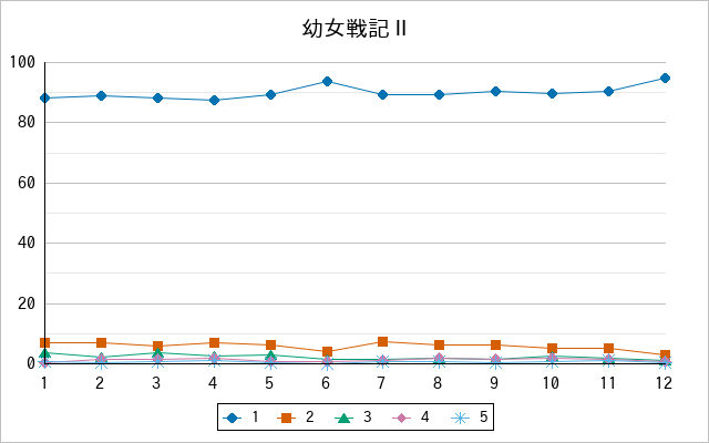 『幼女戦記Ⅱ』の通常放送回のアンケート結果（「1」～「5」）の推移を表す折れ線グラフ