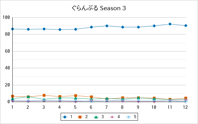 『ぐらんぶる Season 3』の通常放送回のアンケート結果（「1」～「5」）の推移を表す折れ線グラフ