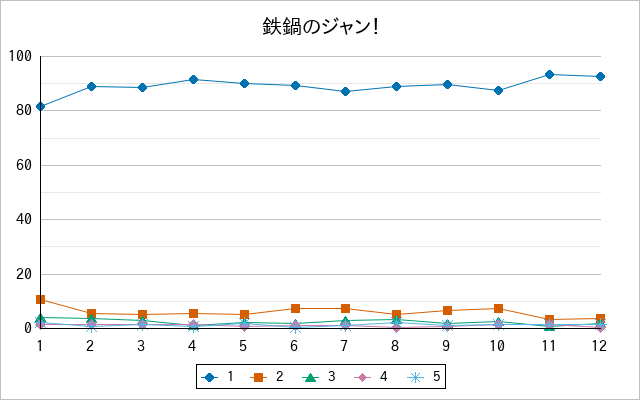『鉄鍋のジャン！』の通常放送回のアンケート結果（「1」～「5」）の推移を表す折れ線グラフ
