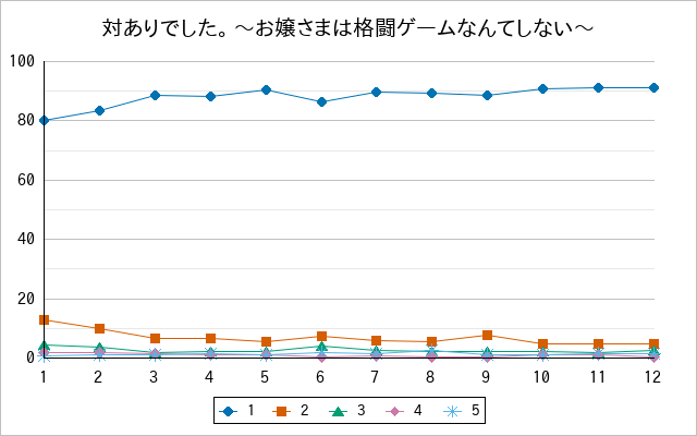 『対ありでした。 〜お嬢さまは格闘ゲームなんてしない〜』の通常放送回のアンケート結果（「1」～「5」）の推移を表す折れ線グラフ