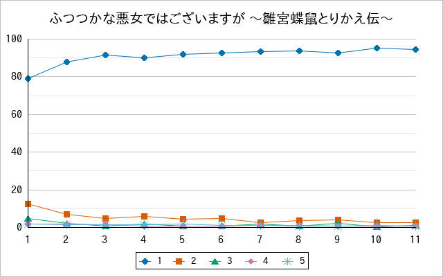 『ふつつかな悪女ではございますが 〜雛宮蝶鼠とりかえ伝〜』の通常放送回のアンケート結果（「1」～「5」）の推移を表す折れ線グラフ