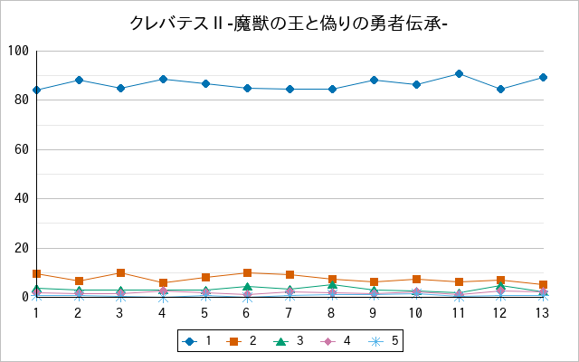 『クレバテスⅡ-魔獣の王と偽りの勇者伝承-』の通常放送回のアンケート結果（「1」～「5」）の推移を表す折れ線グラフ