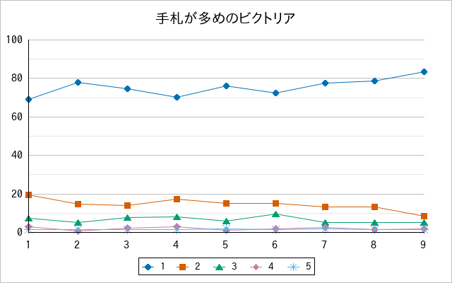 『手札が多めのビクトリア』の通常放送回のアンケート結果（「1」～「5」）の推移を表す折れ線グラフ