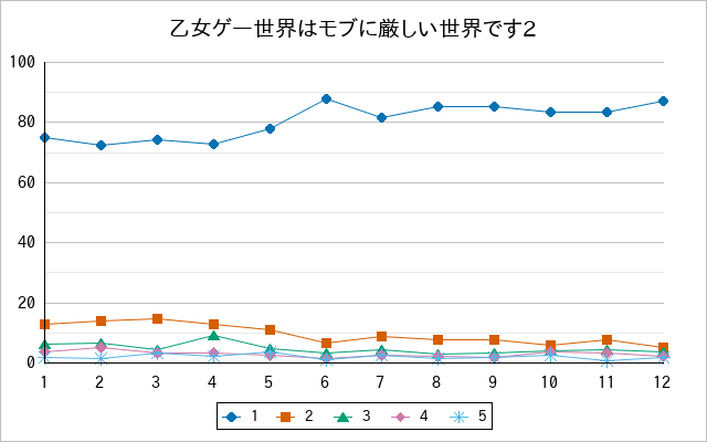 『乙女ゲー世界はモブに厳しい世界です2』の通常放送回のアンケート結果（「1」～「5」）の推移を表す折れ線グラフ