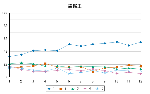 『盗掘王』の通常放送回のアンケート結果（「1」～「5」）の推移を表す折れ線グラフ