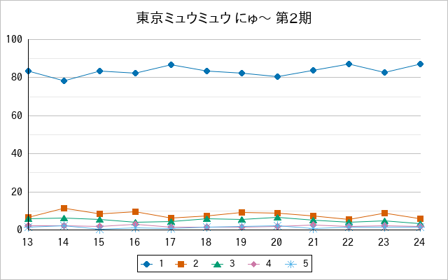 『東京ミュウミュウ にゅ〜 第2期』の通常放送回のアンケート結果（「1」～「5」）の推移を表す折れ線グラフ