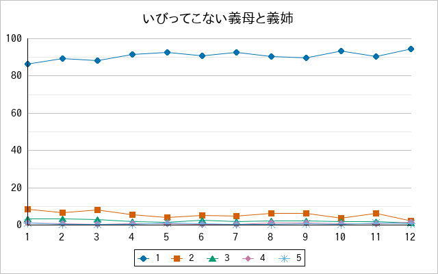 『いびってこない義母と義姉』の通常放送回のアンケート結果（「1」～「5」）の推移を表す折れ線グラフ