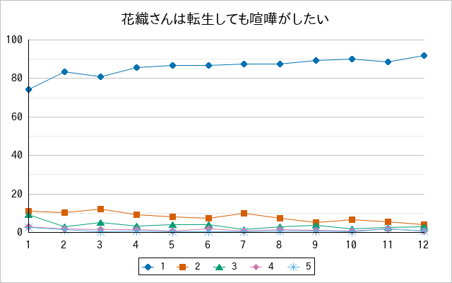 『花織さんは転生しても喧嘩がしたい』の通常放送回のアンケート結果（「1」～「5」）の推移を表す折れ線グラフ