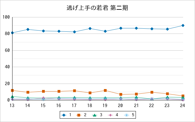 『逃げ上手の若君 第二期』の通常放送回のアンケート結果（「1」～「5」）の推移を表す折れ線グラフ