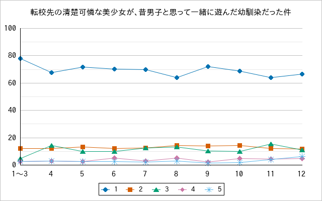 『転校先の清楚可憐な美少女が、昔男子と思って一緒に遊んだ幼馴染だった件』の通常放送回のアンケート結果（「1」～「5」）の推移を表す折れ線グラフ