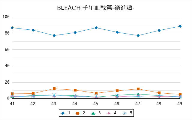 『BLEACH 千年血戦篇-禍進譚-』の通常放送回のアンケート結果（「1」～「5」）の推移を表す折れ線グラフ