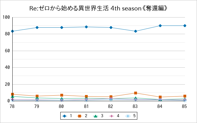 『Re:ゼロから始める異世界生活 4th season《奪還編》』の通常放送回のアンケート結果（「1」～「5」）の推移を表す折れ線グラフ
