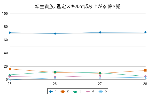 『転生貴族、鑑定スキルで成り上がる 第3期』の通常放送回のアンケート結果（「1」～「5」）の推移を表す折れ線グラフ