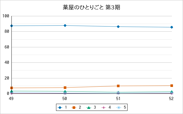『薬屋のひとりごと 第3期』の通常放送回のアンケート結果（「1」～「5」）の推移を表す折れ線グラフ