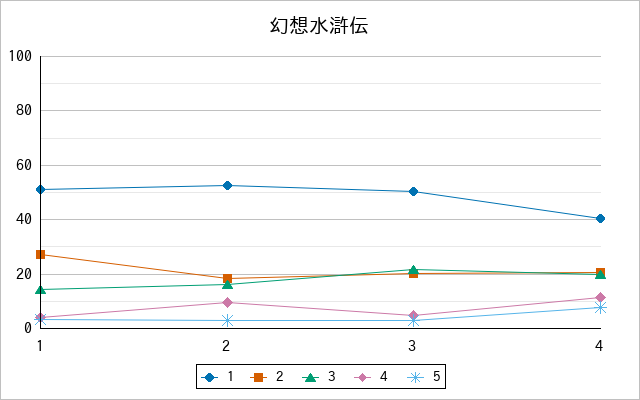 『幻想水滸伝』の通常放送回のアンケート結果（「1」～「5」）の推移を表す折れ線グラフ