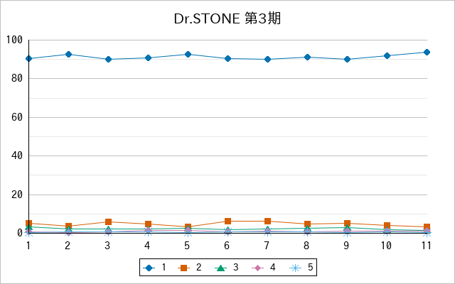 『Dr.STONE 第3期』の通常放送回のアンケート結果（「1」～「5」）の推移を表す折れ線グラフ