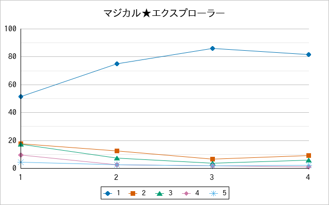 『マジカル★エクスプローラー』の通常放送回のアンケート結果（「1」～「5」）の推移を表す折れ線グラフ