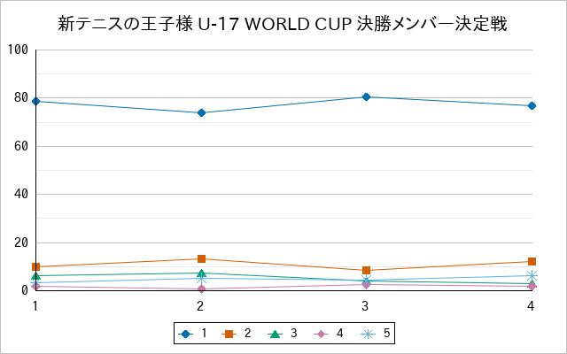 『新テニスの王子様 U-17 WORLD CUP 決勝メンバー決定戦』の通常放送回のアンケート結果（「1」～「5」）の推移を表す折れ線グラフ