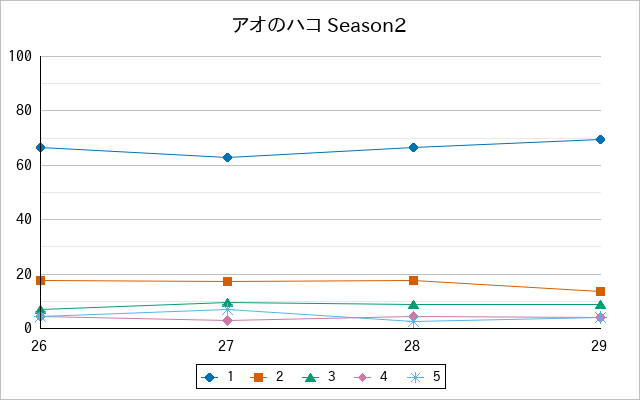 『アオのハコ Season2』の通常放送回のアンケート結果（「1」～「5」）の推移を表す折れ線グラフ