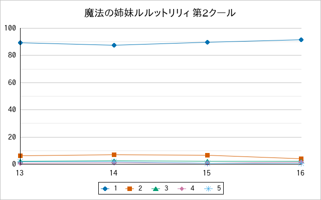 『魔法の姉妹ルルットリリィ 第2クール』の通常放送回のアンケート結果（「1」～「5」）の推移を表す折れ線グラフ