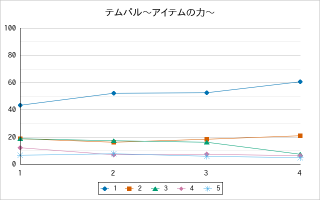 『テムパル〜アイテムの力〜』の通常放送回のアンケート結果（「1」～「5」）の推移を表す折れ線グラフ