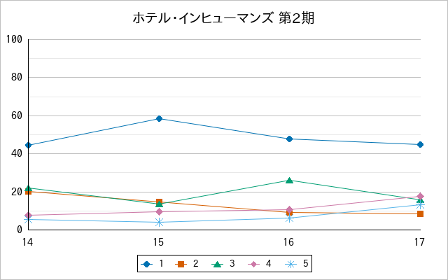 『ホテル・インヒューマンズ 第2期』の通常放送回のアンケート結果（「1」～「5」）の推移を表す折れ線グラフ