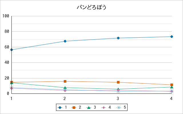 『パンどろぼう』の通常放送回のアンケート結果（「1」～「5」）の推移を表す折れ線グラフ