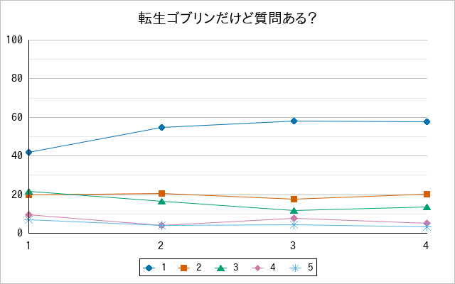 『転生ゴブリンだけど質問ある？』の通常放送回のアンケート結果（「1」～「5」）の推移を表す折れ線グラフ