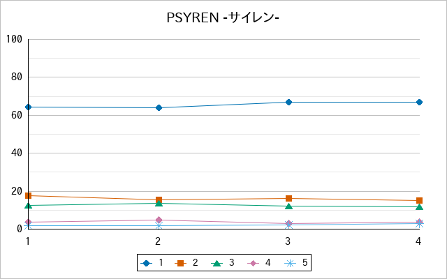 『PSYREN -サイレン-』の通常放送回のアンケート結果（「1」～「5」）の推移を表す折れ線グラフ