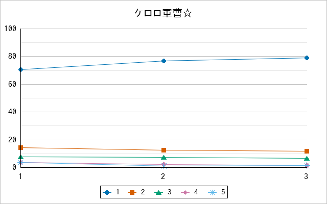 『ケロロ軍曹☆』の通常放送回のアンケート結果（「1」～「5」）の推移を表す折れ線グラフ