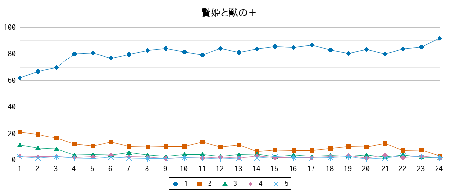 『贄姫と獣の王』の通常放送回のアンケート結果（「1」～「5」）の推移を表す折れ線グラフ